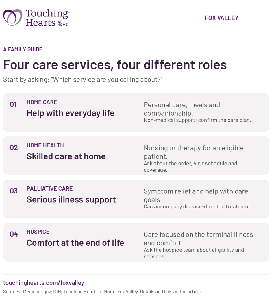 The four different roles of care type services.