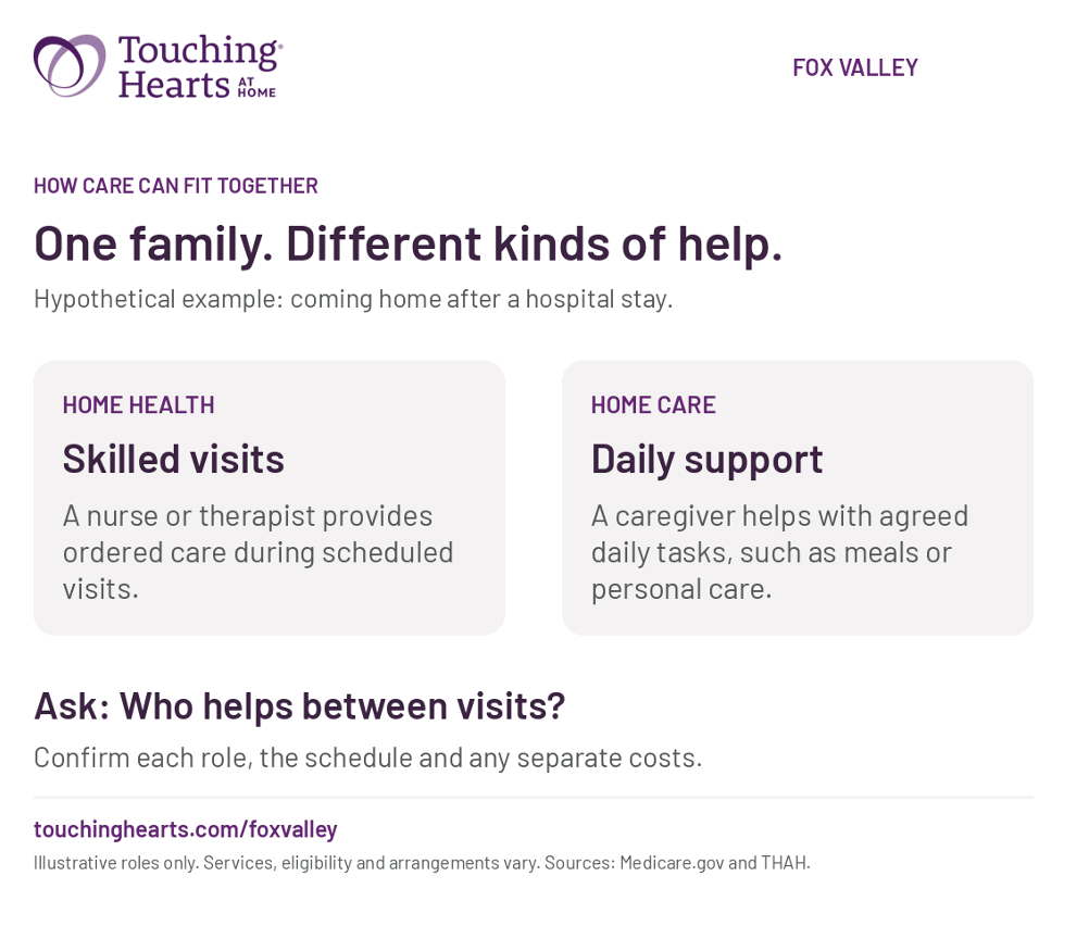 Skilled visits vs. daily support.